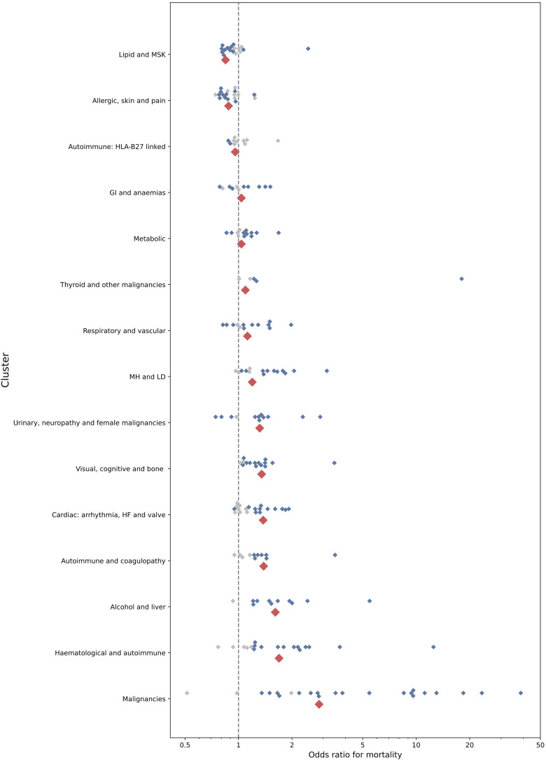 Assigning disease clusters to people: A cohort study of the implications for understanding health outcomes in people with multiple long-term conditions.