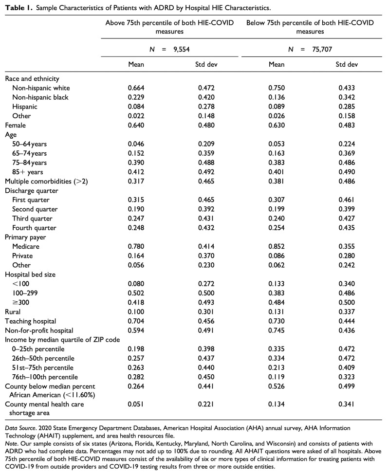 Preventable Emergency Department Visits of Patients with Alzheimer's Disease and Related Dementias During the COVID-19 Pandemic by Hospital-Based Health Information Exchange.