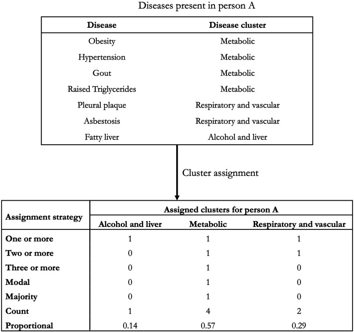 Assigning disease clusters to people: A cohort study of the implications for understanding health outcomes in people with multiple long-term conditions.