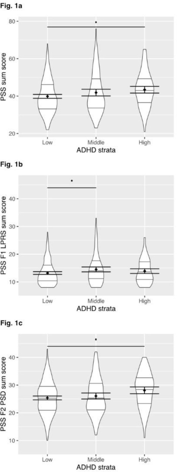 Psychometric Properties of the Parental Stress Scale in Swedish Parents of Children with and without Neurodevelopmental Conditions.