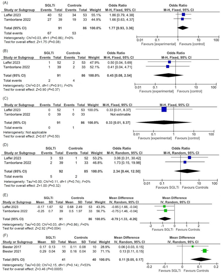 Safety and tolerability of sodium-glucose cotransporter-2 inhibitors in children and young adults: a systematic review and meta-analysis.