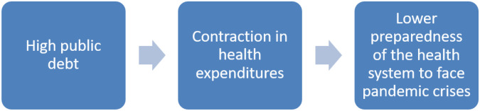 Negative effects of high public debt on health systems facing pandemic crisis: Lessons from COVID-19 in Europe to prepare for future emergencies.