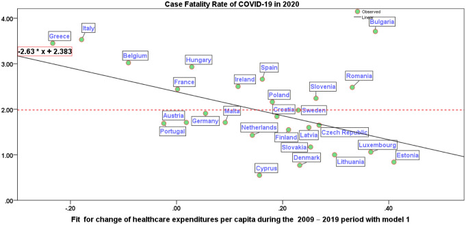 Negative effects of high public debt on health systems facing pandemic crisis: Lessons from COVID-19 in Europe to prepare for future emergencies.