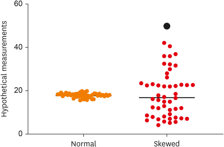 It is normal to be "not-normal": reporting of correct descriptive statistics in dental research.