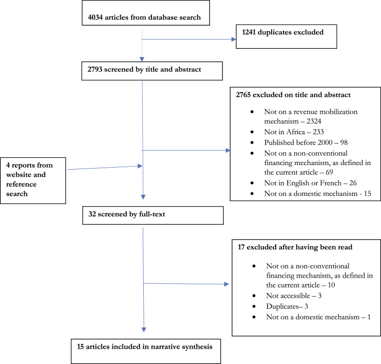 Innovative domestic financing mechanisms for health in Africa: An evidence review.