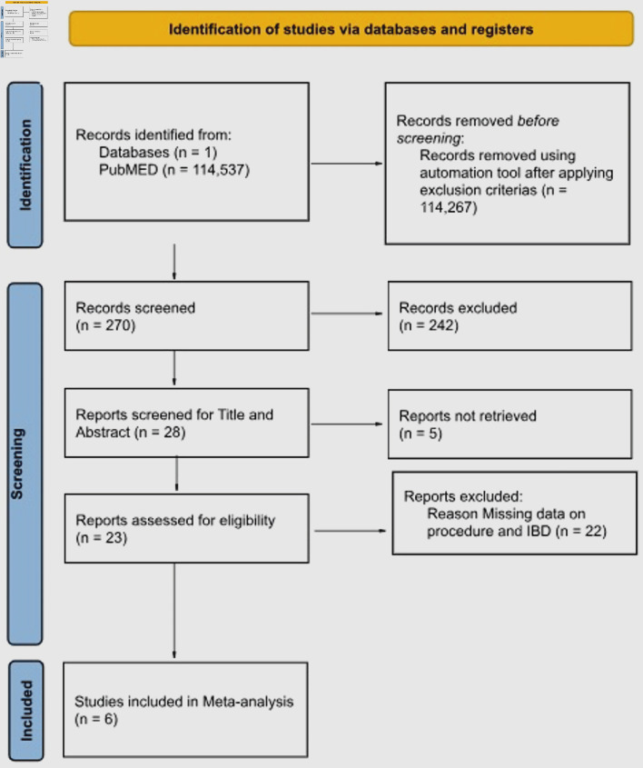 Mucosa-Associated Lymphoid Tissue Surgeries as a Possible Risk for Inflammatory Bowel Disease: A Systematic Review and Meta-Analysis.