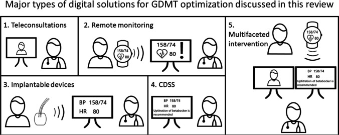 Digital Solutions to Optimize Guideline-Directed Medical Therapy Prescriptions in Heart Failure Patients: Current Applications and Future Directions.