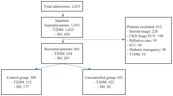 Assessment on Inpatient Glycaemic Control in General Medical Wards, Putrajaya Hospital.