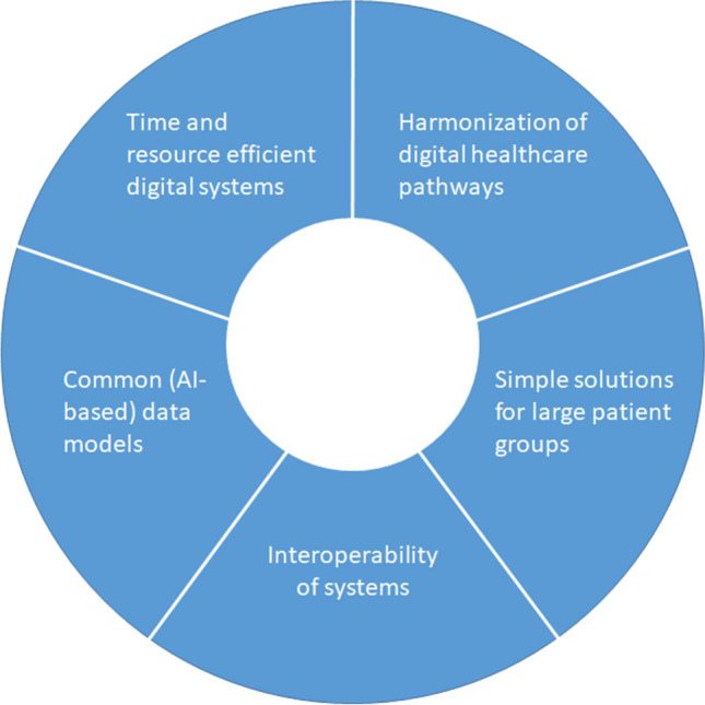 Digital Solutions to Optimize Guideline-Directed Medical Therapy Prescriptions in Heart Failure Patients: Current Applications and Future Directions.
