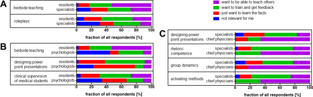 What do the teachers want? A targeted needs assessment survey for prospective didactic training of psychiatry medical educators.