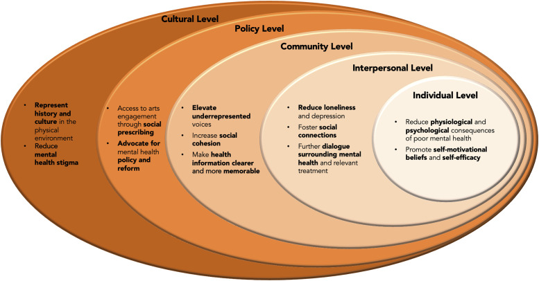 Arts Engagement as a Health Behavior: An Opportunity to Address Mental Health Inequities.