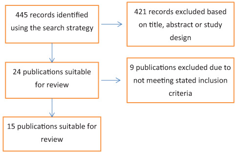 Occupational Risk for Coronary Artery Disease in Shift Workers - A Systematic Review.