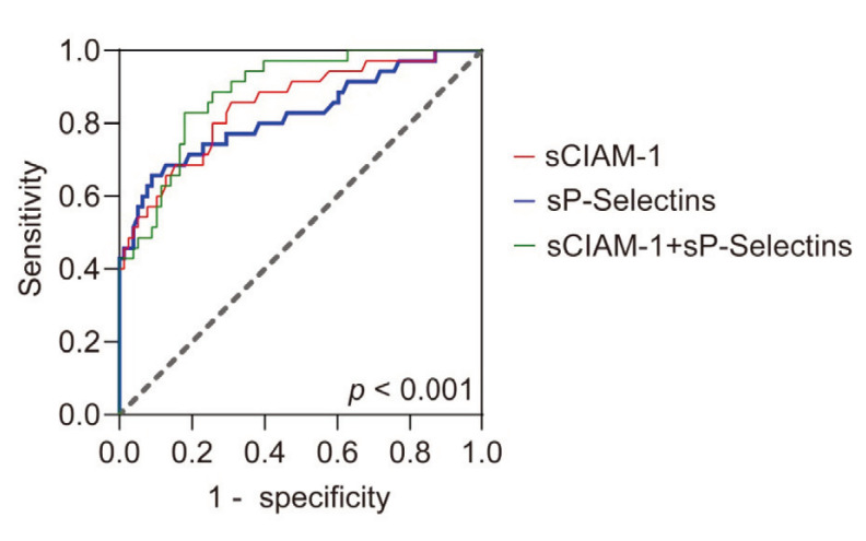 Predictive value of plasma sICAM-1 and sP-Selectins in the risk of death in patients with acute respiratory distress syndrome.