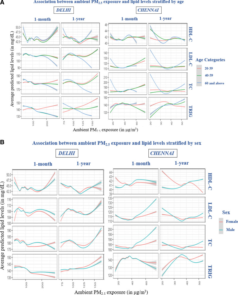 Longitudinal associations between ambient PM<sub>2.5</sub> exposure and lipid levels in two Indian cities.