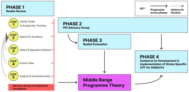 Communication partner training for student health and social care professionals engaging with people with stroke acquired communication difficulties: A protocol for a realist review.