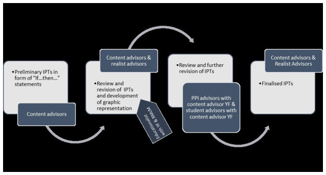 Communication partner training for student health and social care professionals engaging with people with stroke acquired communication difficulties: A protocol for a realist review.