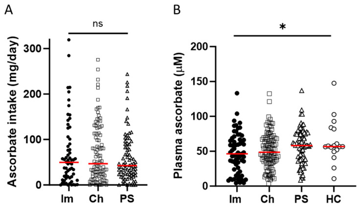 Blood Vitamin C Levels of Patients Receiving Immunotherapy and Relationship to Monocyte Subtype and Epigenetic Modification.