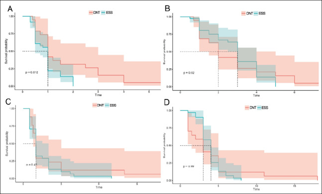 Retrospective comparison of first-line treatments for odontogenic sinusitis based on duration of symptoms.