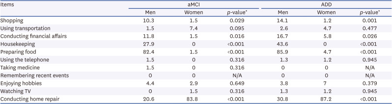 Gender Differences in Items of the Instrumental Activities of Daily Living in Mild Cognitive Impairment and Alzheimer's Disease Dementia.