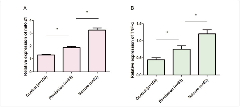 MIR-21 regulating distribution of intestinal flora through TNF-α promotes progression of ulcerative colitis.