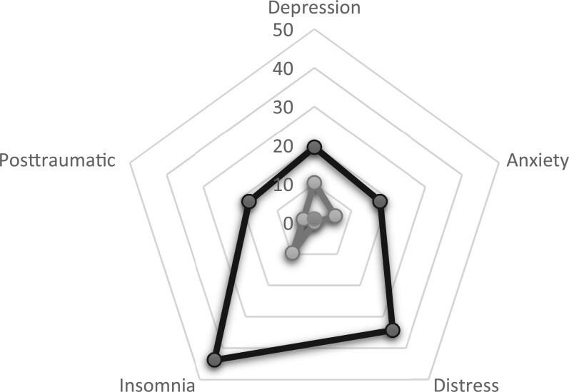 A comprehensive examination of mental health in patients with head and neck cancer: systematic review and meta-analysis.