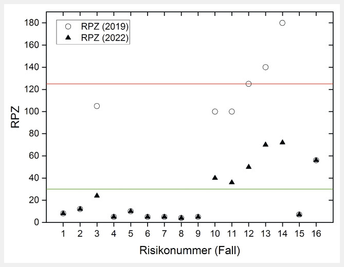 [Evaluation of risk analysis in treatment with unsealed radioactive substances in nuclear medicine].