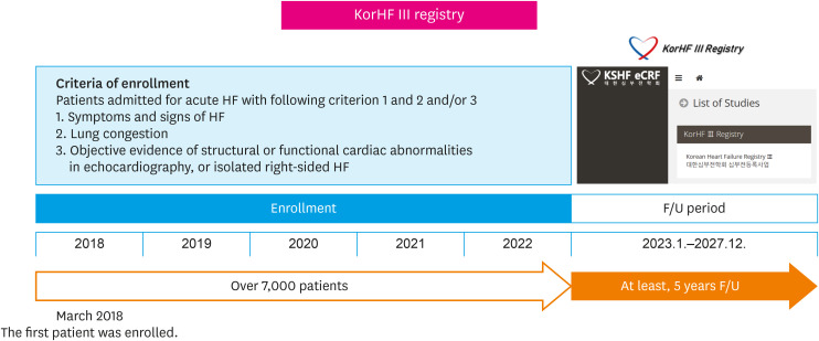 The Third Nationwide Korean Heart Failure III Registry (KorHF III): The Study Design Paper.