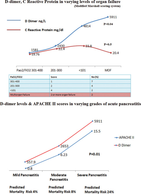 D-dimer as a Marker of Severity and Prognosis in Acute Pancreatitis.