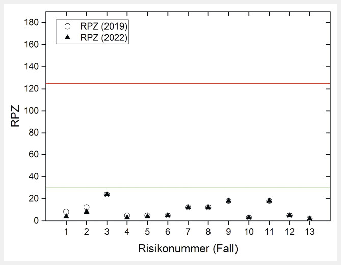 [Evaluation of risk analysis in treatment with unsealed radioactive substances in nuclear medicine].