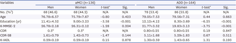 Gender Differences in Items of the Instrumental Activities of Daily Living in Mild Cognitive Impairment and Alzheimer's Disease Dementia.