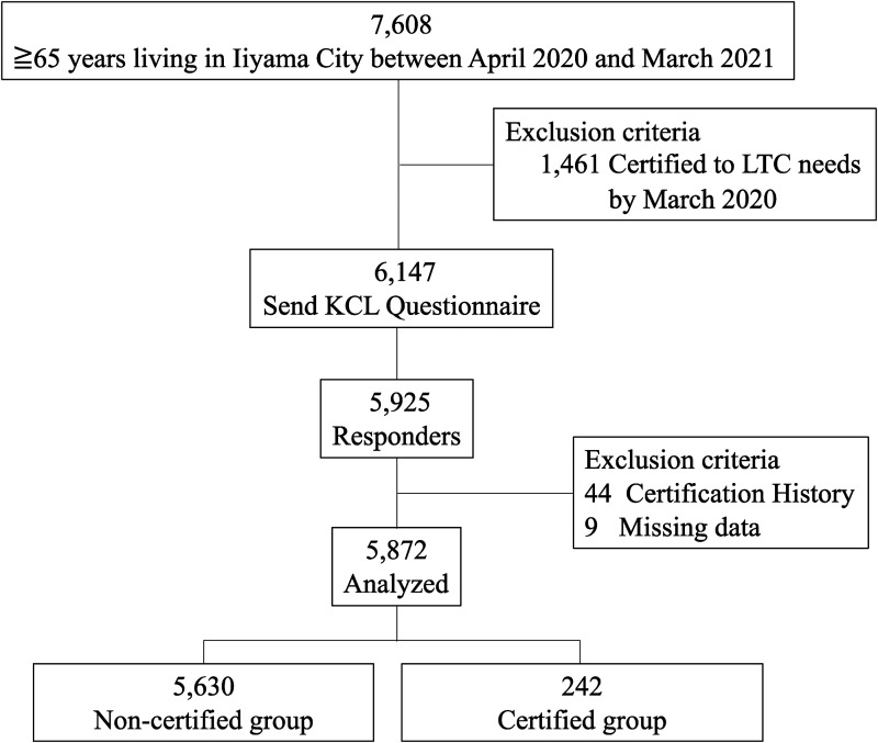 Escalation on Kihon Checklist Scores Preceding the Certification of Long-Term Care Need in the Older Population in Japan. A 9-Year Retrospective Study.