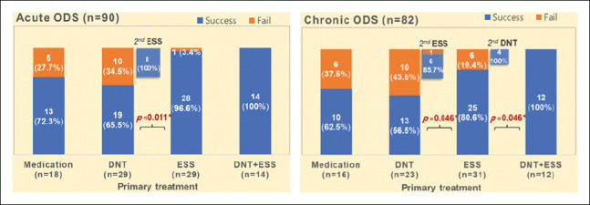 Retrospective comparison of first-line treatments for odontogenic sinusitis based on duration of symptoms.