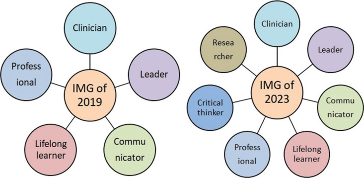 Periodically Modified Regulatory Reforms for Implementation of Competency-driven Undergraduate Medical Curriculum in India: A Comparative Analysis.