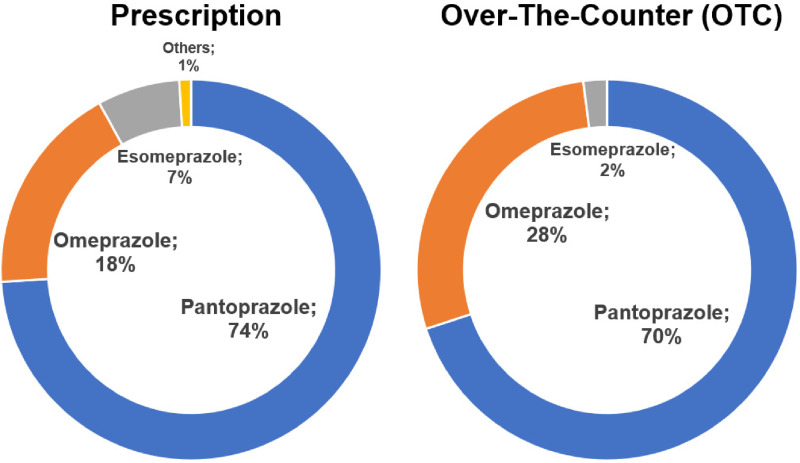 Proton Pump Inhibitors in Germany: Status Quo of a Growing Market.