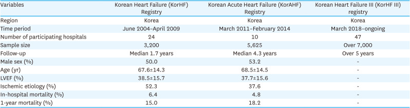 The Third Nationwide Korean Heart Failure III Registry (KorHF III): The Study Design Paper.