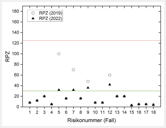 [Evaluation of risk analysis in treatment with unsealed radioactive substances in nuclear medicine].