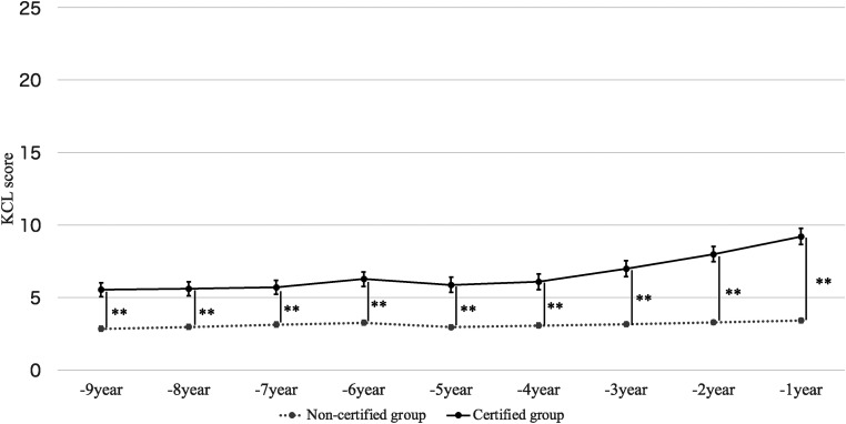 Escalation on Kihon Checklist Scores Preceding the Certification of Long-Term Care Need in the Older Population in Japan. A 9-Year Retrospective Study.