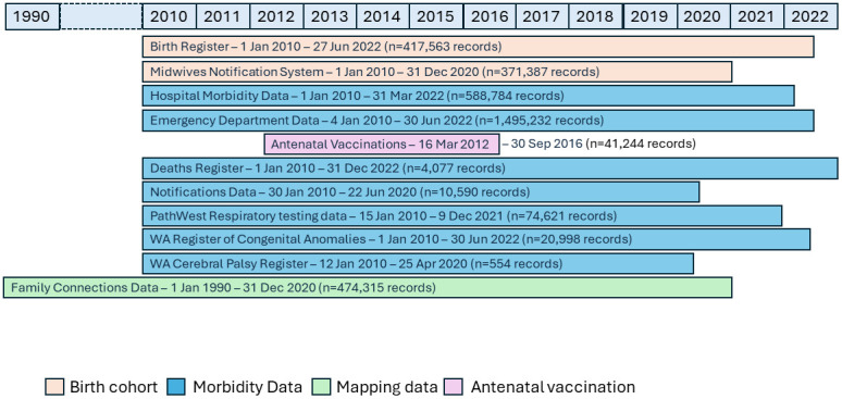 Cohort profile: A population-based record linkage platform to address critical epidemiological evidence gaps in respiratory syncytial virus and other respiratory infections.