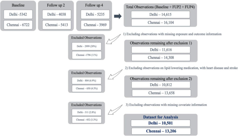 Longitudinal associations between ambient PM<sub>2.5</sub> exposure and lipid levels in two Indian cities.