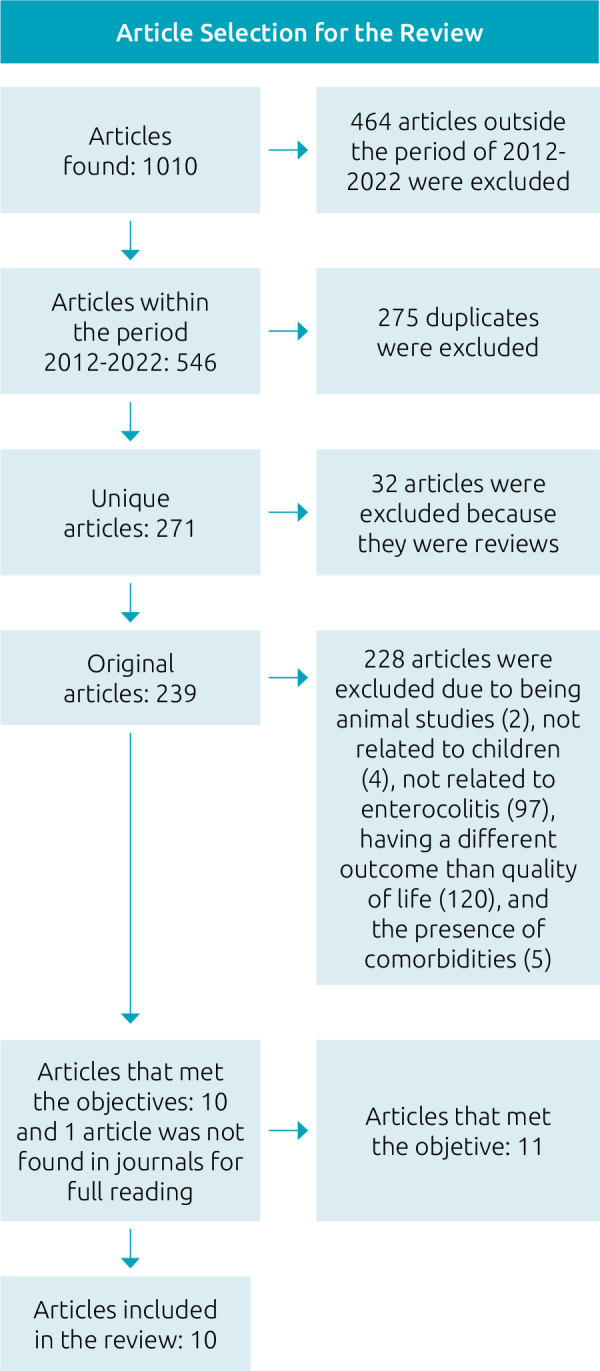 Quality of life after necrotizing enterocolitis: an integrative review.