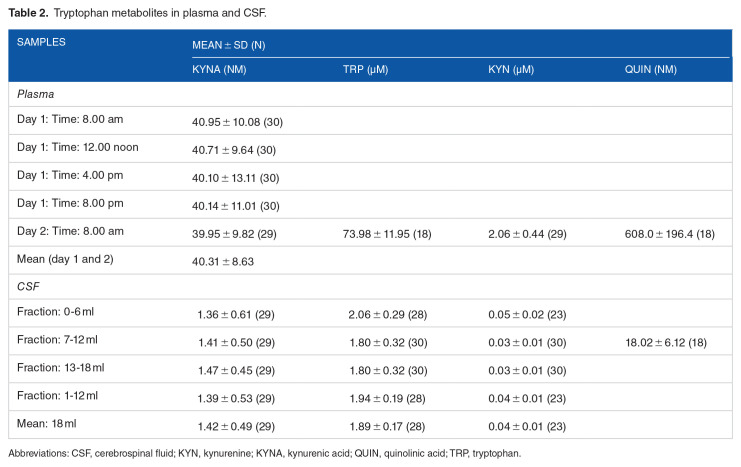 Kynurenine Metabolites in CSF and Plasma in Healthy Males.