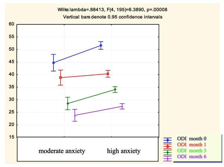 ANXIETY, FEARS AND FEAR-AVOIDANCE BELIEFS AND THERAPEUTIC OUTCOME AFTER LUMBAR MICRODISCECTOMY.
