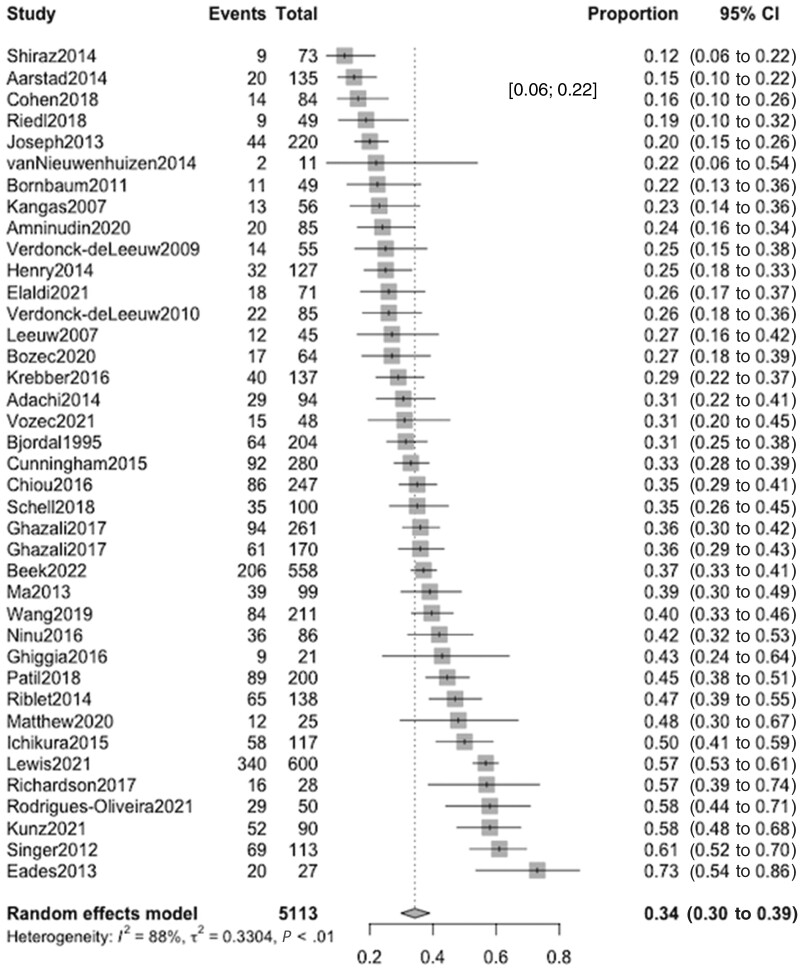 A comprehensive examination of mental health in patients with head and neck cancer: systematic review and meta-analysis.