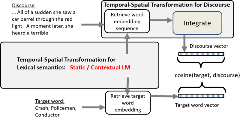 Dissociable Neural Mechanisms for Human Inference Processing Predicted by Static and Contextual Language Models.
