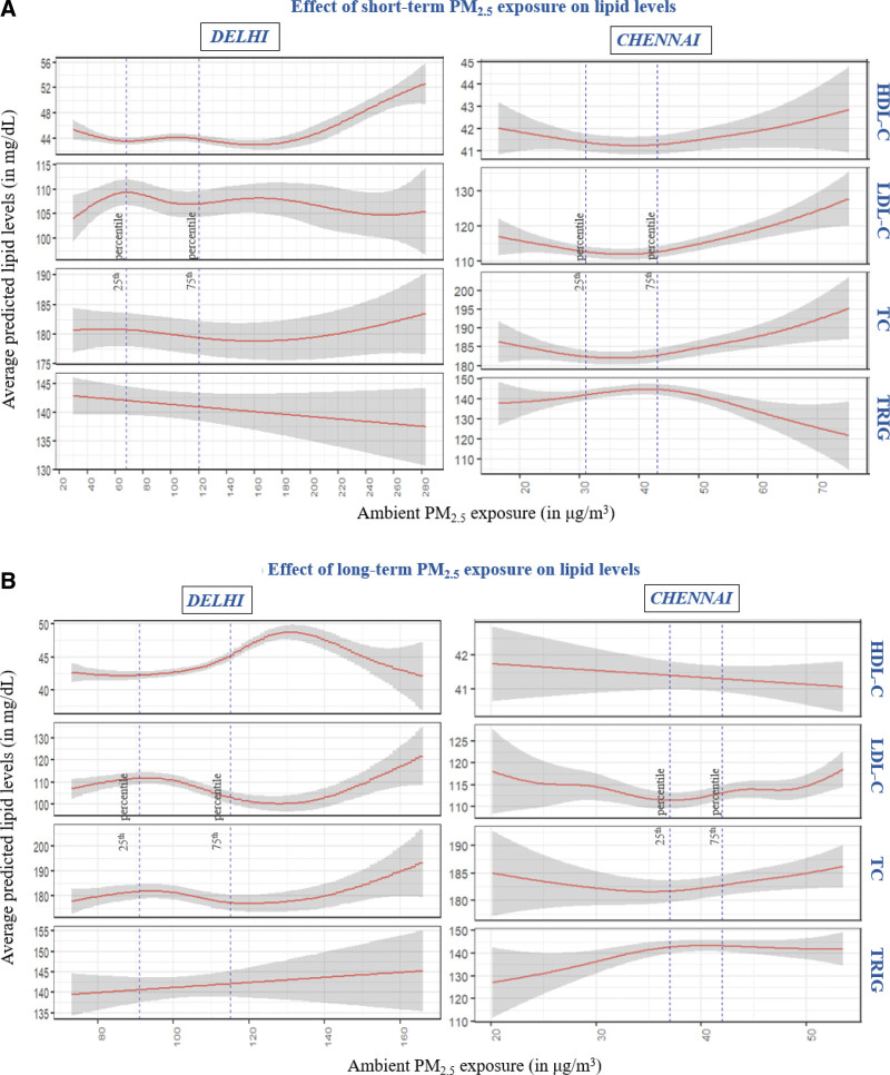Longitudinal associations between ambient PM<sub>2.5</sub> exposure and lipid levels in two Indian cities.