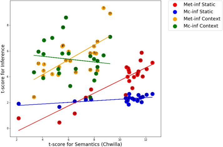Dissociable Neural Mechanisms for Human Inference Processing Predicted by Static and Contextual Language Models.