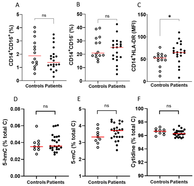 Blood Vitamin C Levels of Patients Receiving Immunotherapy and Relationship to Monocyte Subtype and Epigenetic Modification.