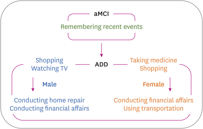 Gender Differences in Items of the Instrumental Activities of Daily Living in Mild Cognitive Impairment and Alzheimer's Disease Dementia.