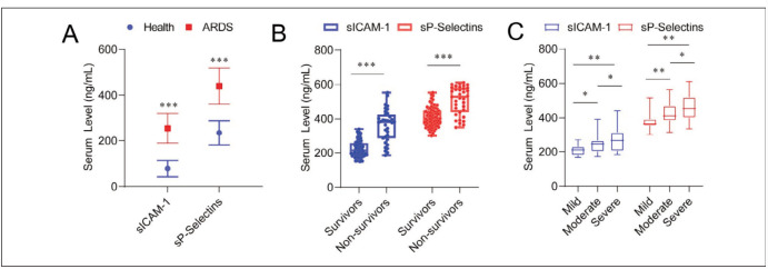 Predictive value of plasma sICAM-1 and sP-Selectins in the risk of death in patients with acute respiratory distress syndrome.