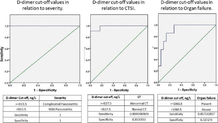 D-dimer as a Marker of Severity and Prognosis in Acute Pancreatitis.